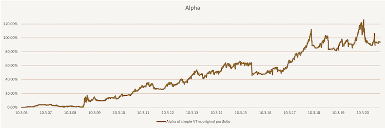 Volatility Targeting - Alpha